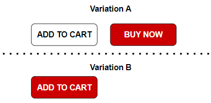 A/B test: Variation A shows a white add to cart button and a red Buy now button. Variation B just shows a red Add to Cart button